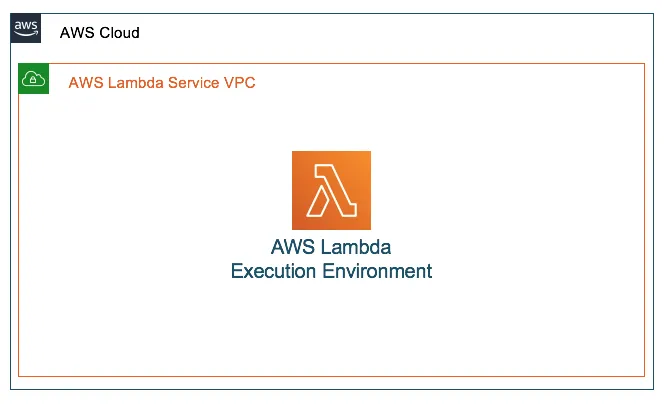 Featured image for Lambda Function In A VPC The Right Way.