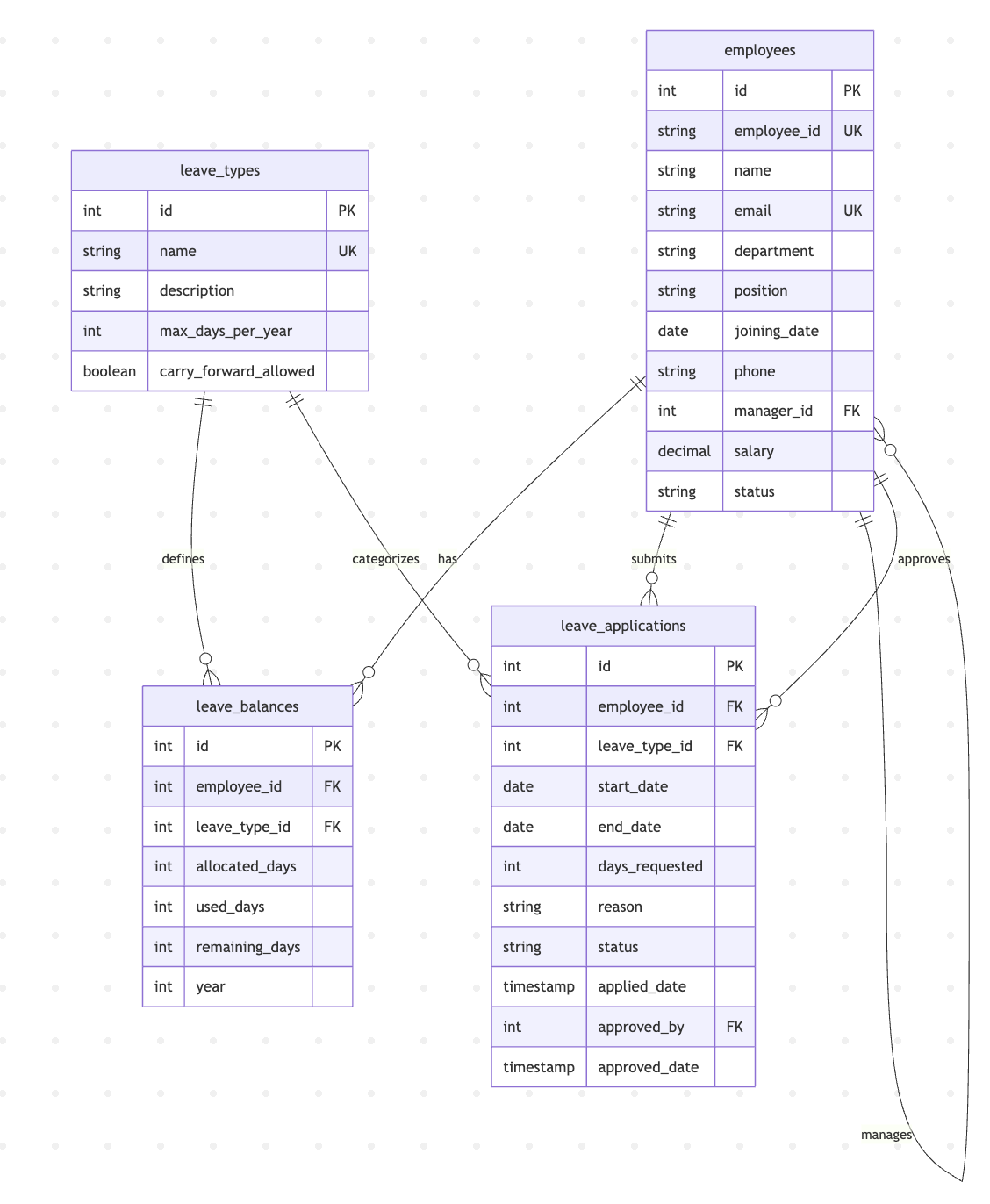 mcp employee db schema