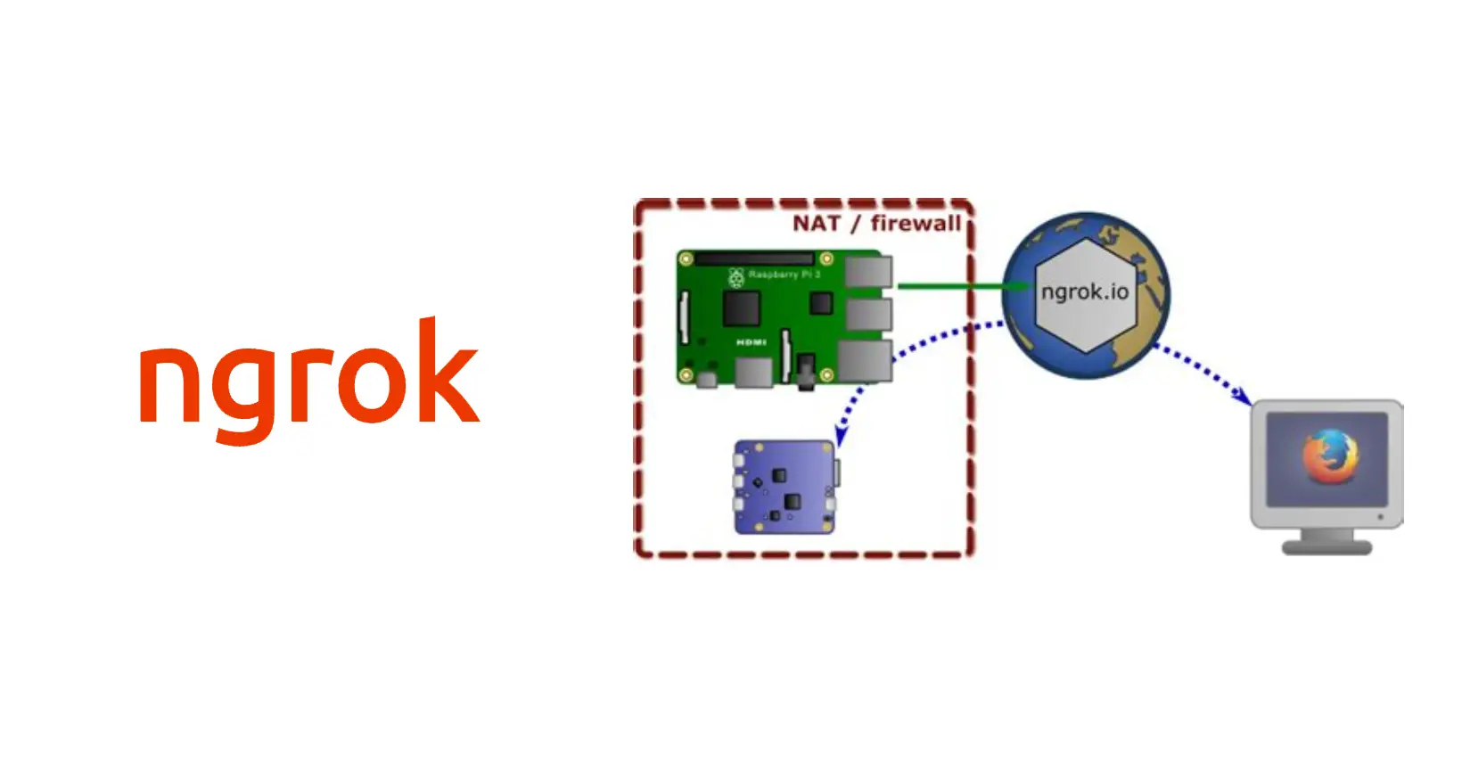 Featured image for How to use ngrok to access your raspberry pi from anywhere.